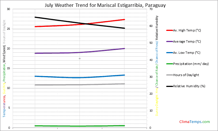 Graph of weather in Mariscal Estigarribia in July