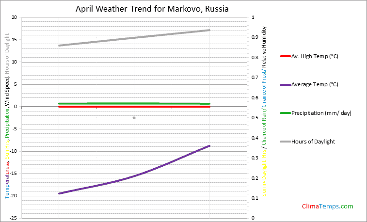 Graph of weather in Markovo in April