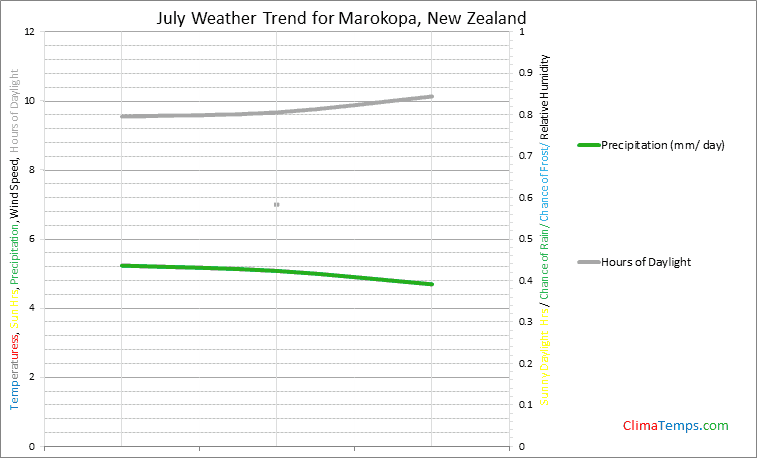 Graph of weather in Marokopa in July