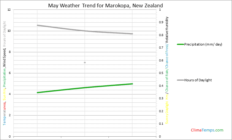 Graph of weather in Marokopa in May