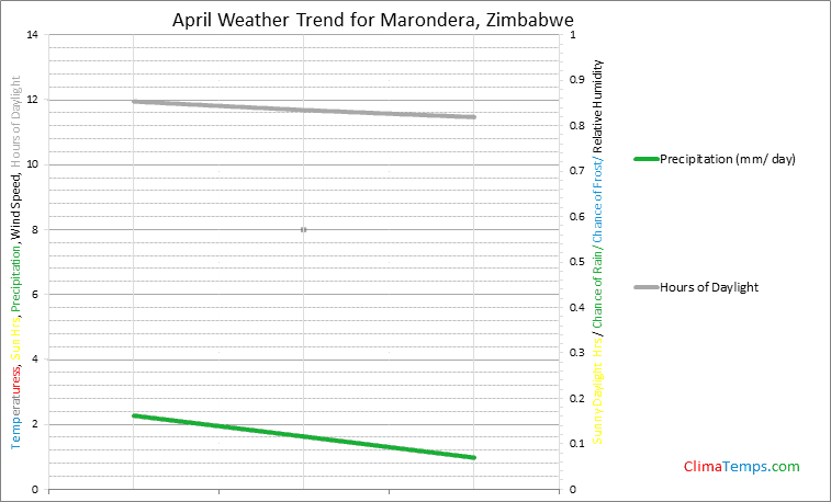 Graph of weather in Marondera in April