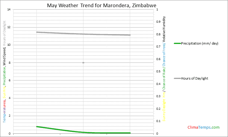 Graph of weather in Marondera in May