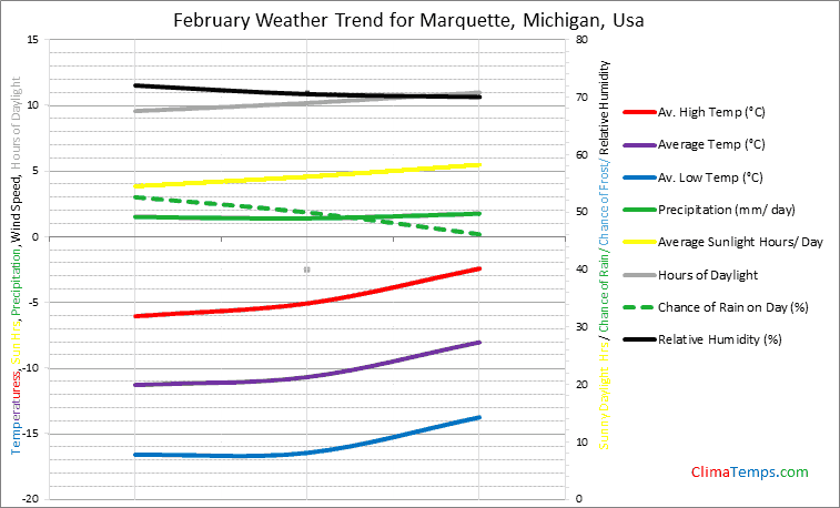 Graph of weather in Marquette, Michigan in February