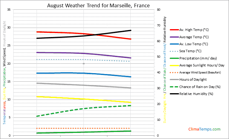 Graph of weather in Marseille in August