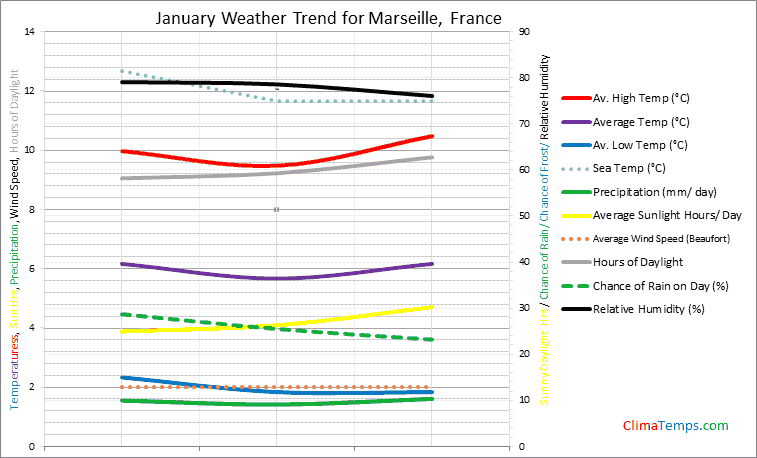Graph of weather in Marseille in January