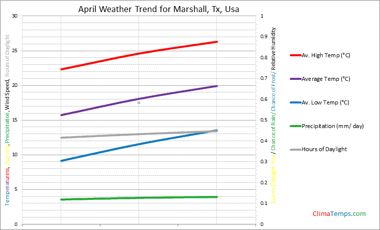 Graph of weather in Marshall, Tx in April