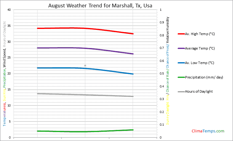 Graph of weather in Marshall, Tx in August