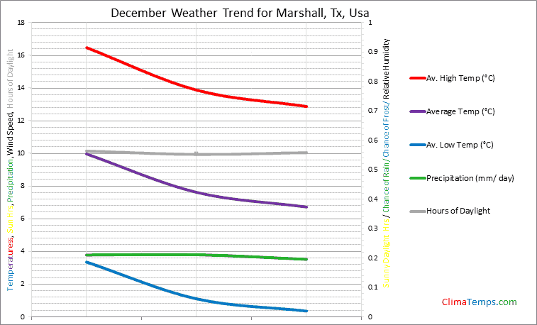 Graph of weather in Marshall, Tx in December