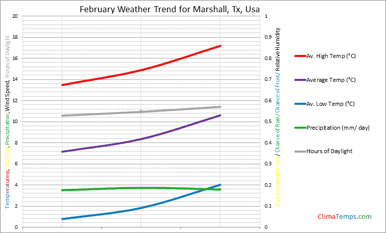 Graph of weather in Marshall, Tx in February