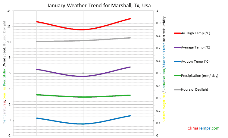 Graph of weather in Marshall, Tx in January
