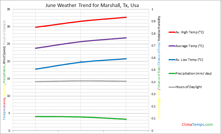 Graph of weather in Marshall, Tx in June