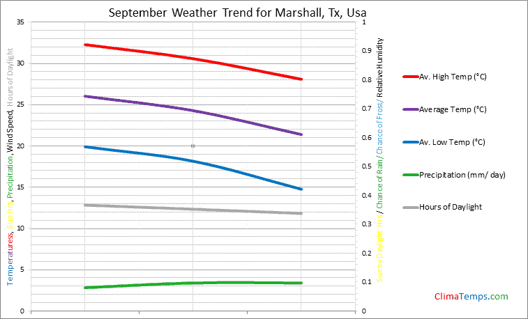 Graph of weather in Marshall, Tx in September