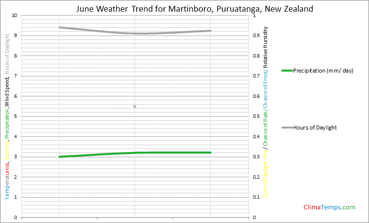 Graph of weather in Martinboro, Puruatanga in June