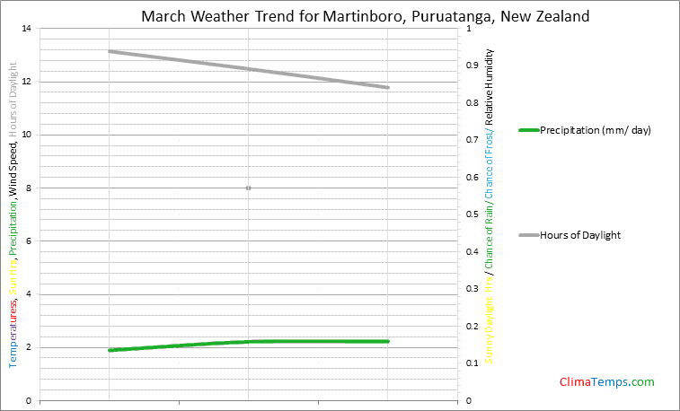 Graph of weather in Martinboro, Puruatanga in March