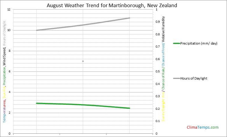 Graph of weather in Martinborough in August