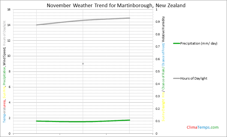 Graph of weather in Martinborough in November