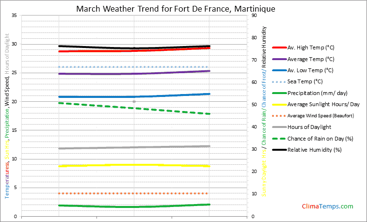 Graph of weather in Fort De France in March