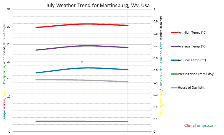 Graph of weather in Martinsburg, Wv in July