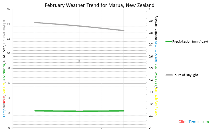 Graph of weather in Marua in February