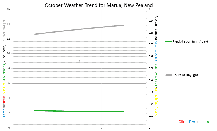Graph of weather in Marua in October
