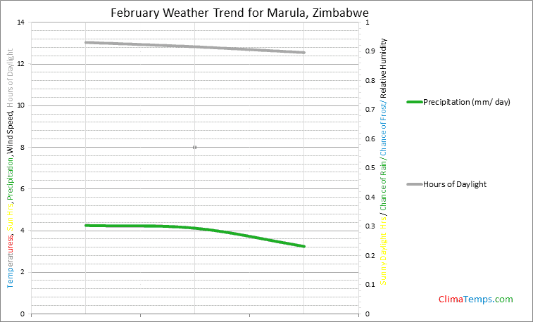 Graph of weather in Marula in February