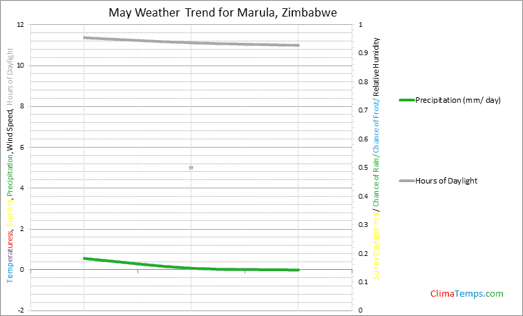 Graph of weather in Marula in May