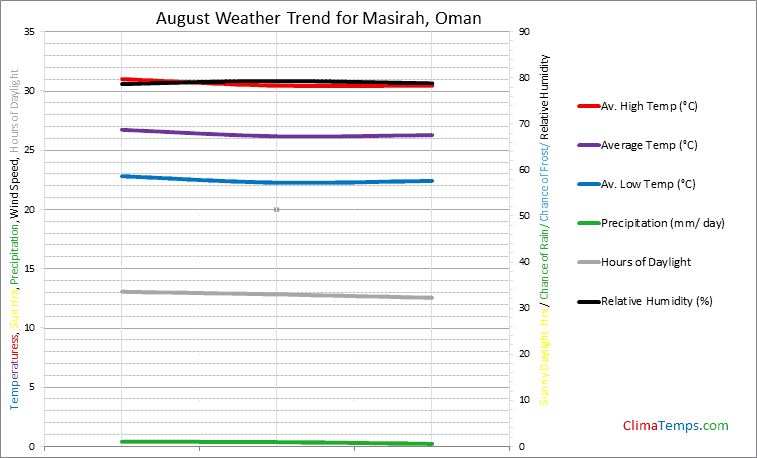 Graph of weather in Masirah in August