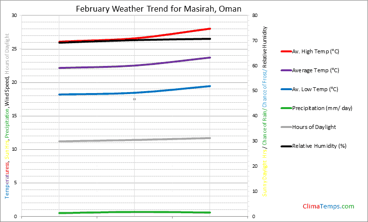 Graph of weather in Masirah in February