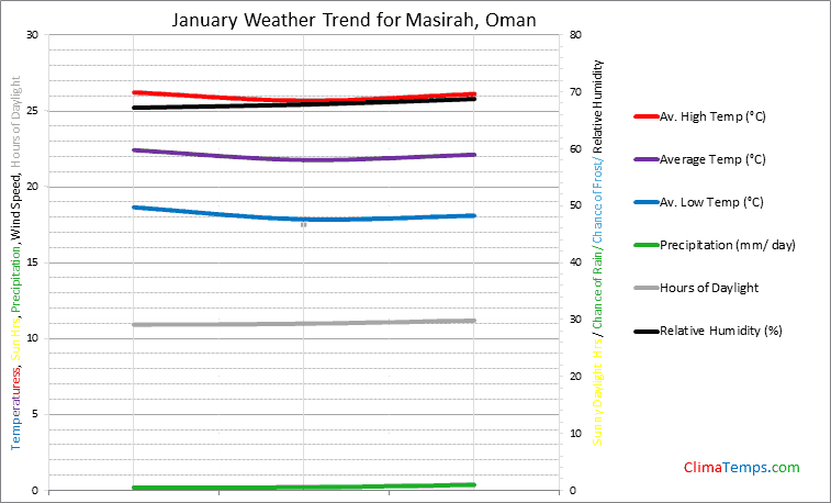 Graph of weather in Masirah in January