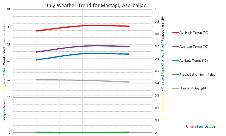 Graph of weather in Mastagi in July