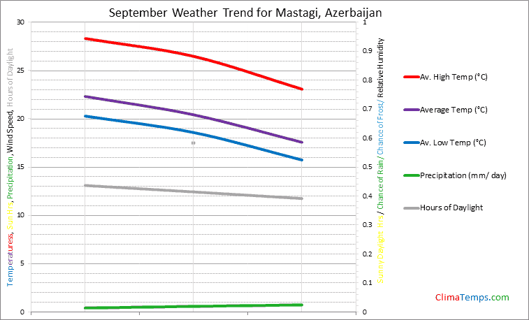 Graph of weather in Mastagi in September