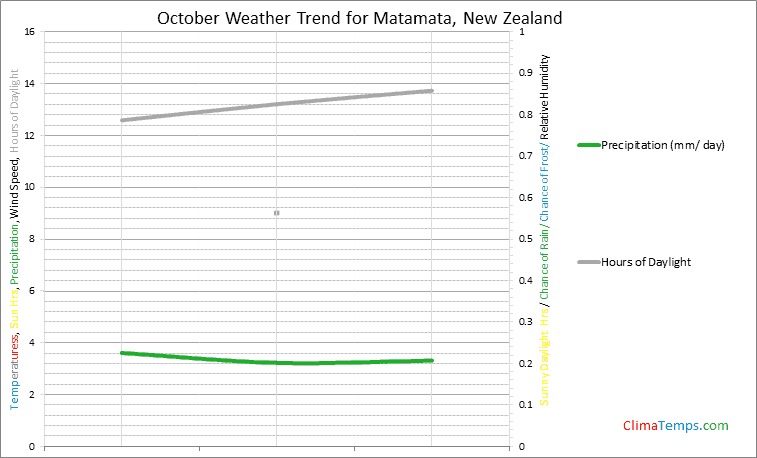 Graph of weather in Matamata in October