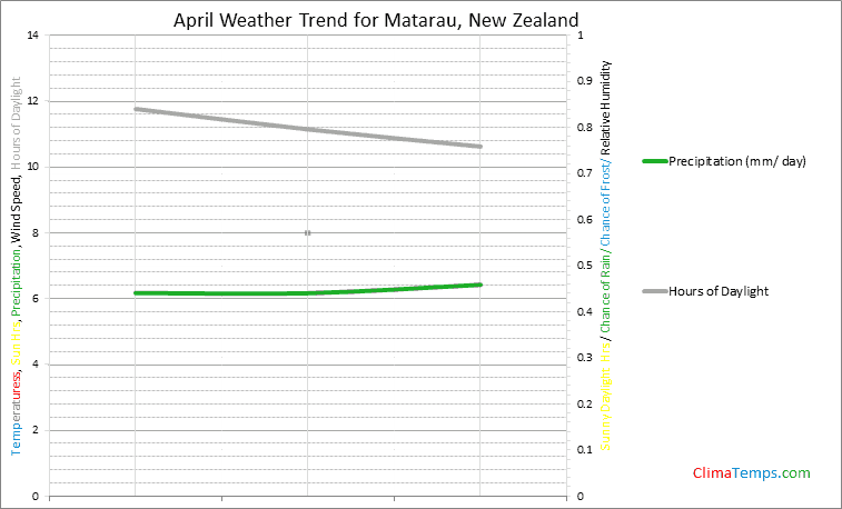 Graph of weather in Matarau in April