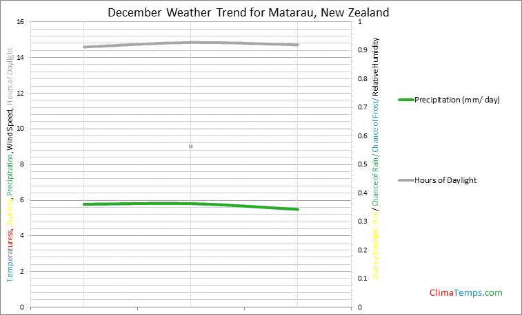 Graph of weather in Matarau in December