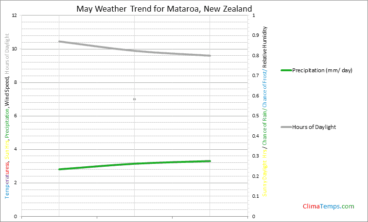 Graph of weather in Mataroa in May
