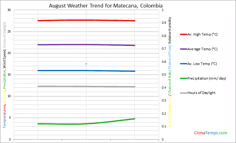 Graph of weather in Matecana in August