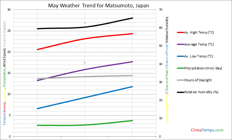 Graph of weather in Matsumoto in May