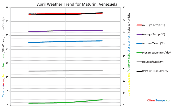 Graph of weather in Maturin in April