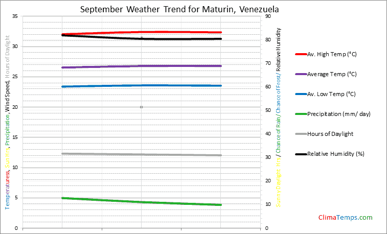 Graph of weather in Maturin in September