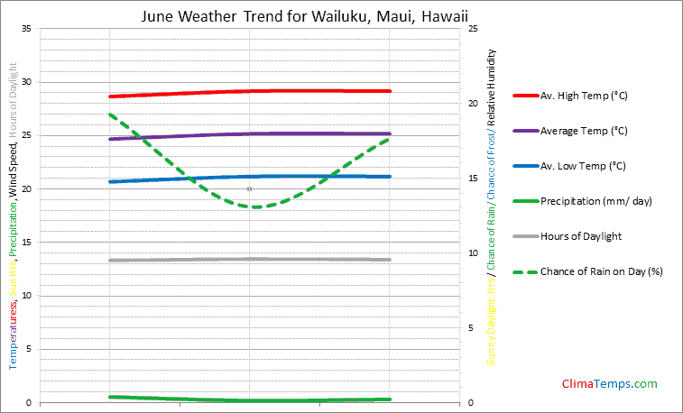 Graph of weather in Wailuku, Maui in June