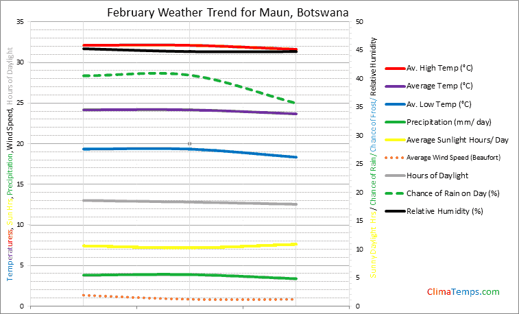 Graph of weather in Maun in February