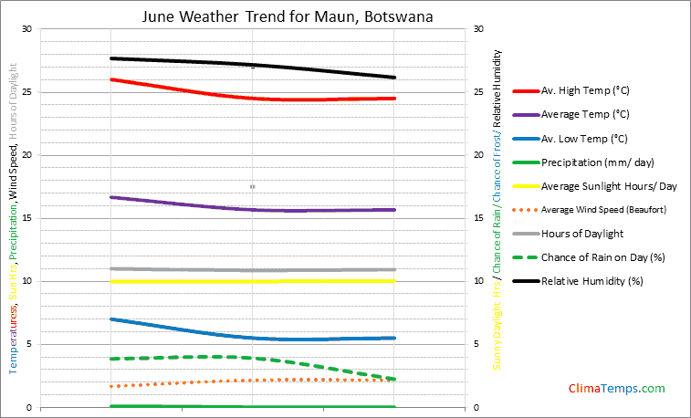 Graph of weather in Maun in June
