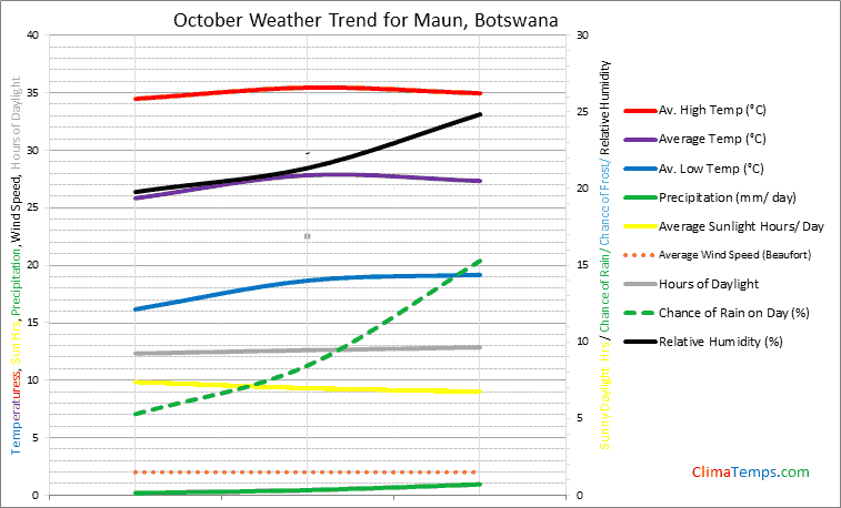 Graph of weather in Maun in October