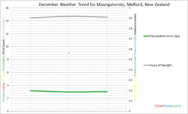 Graph of weather in Maungaturoto, Melford in December
