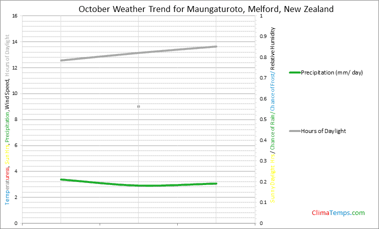Graph of weather in Maungaturoto, Melford in October