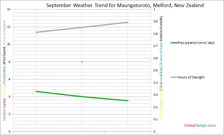 Graph of weather in Maungaturoto, Melford in September