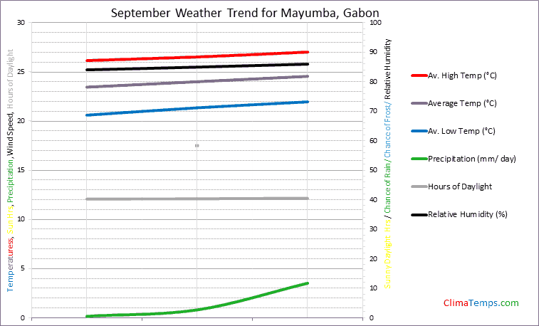 Graph of weather in Mayumba in September