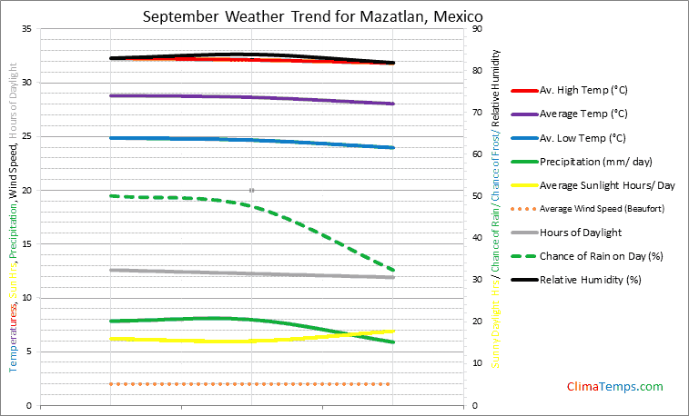 Graph of weather in Mazatlan in September