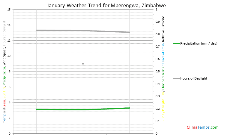 Graph of weather in Mberengwa in January