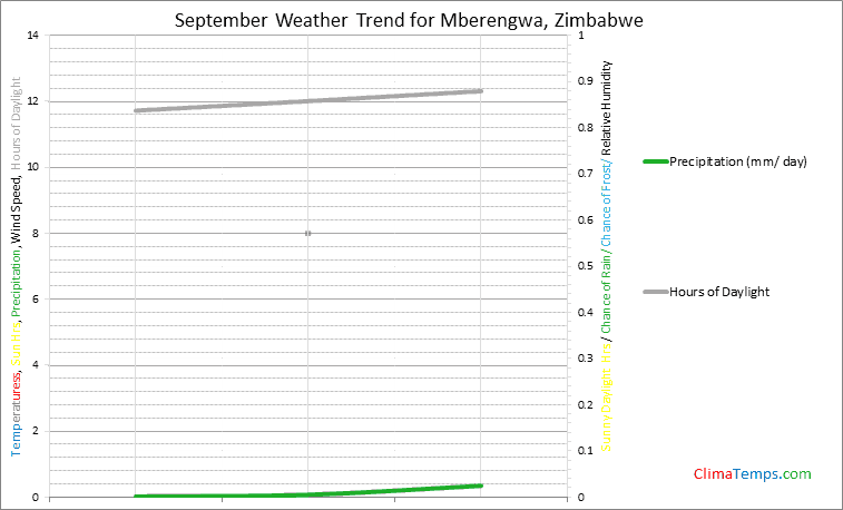 Graph of weather in Mberengwa in September